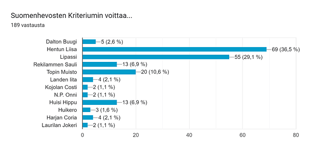 Lukijoiden kakkossuosikki Lipassi oli lopulta Kriteriumin ykkönen.