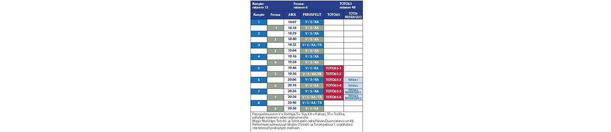 Kuopiossa (ratanumero 13) ensimmäinen lähtö starttaa klo 18.07 ja Forssassa (ratanumero 6) klo 18.18. Toto65, Toto4 ja Päivän Duo pelataan ratanumerolla 48.