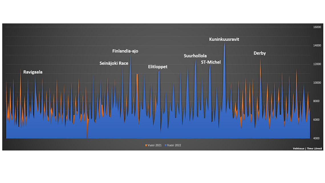 Katselluimmat lähetykset TotoTV-kanavalla vuonna 2022.