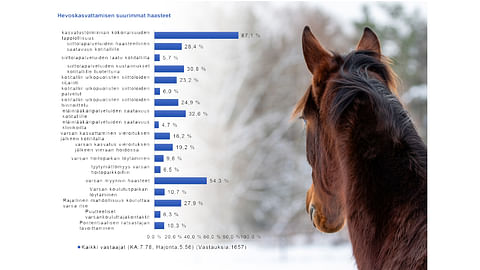 Suomen Hippoksen suuri kasvattajakysely: haasteet taloudellisia, tuet merkityksellisiä