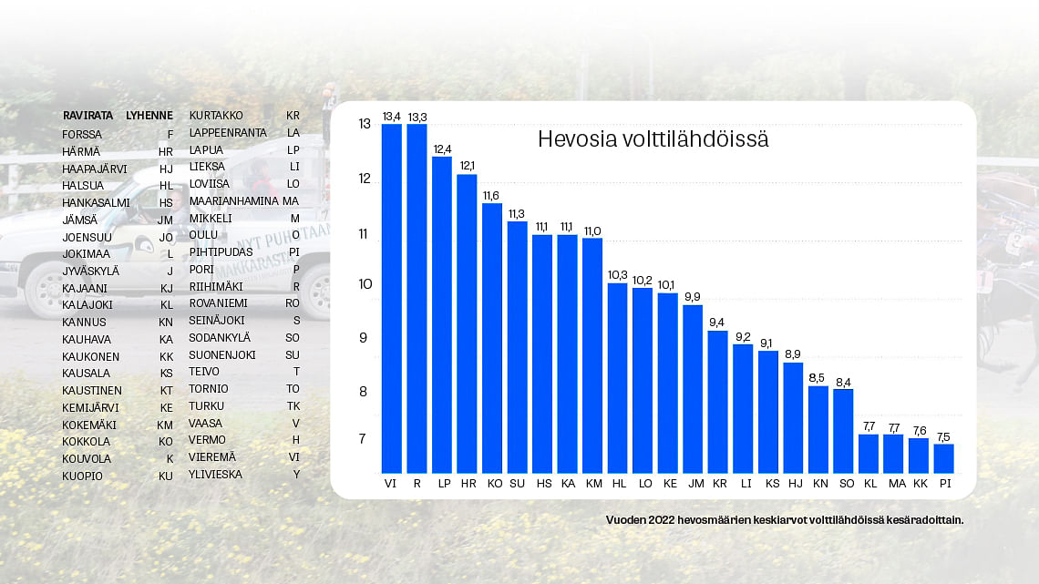 Hevosia volttilähdöissä 2022. Lähde: Suomen Hippos ry