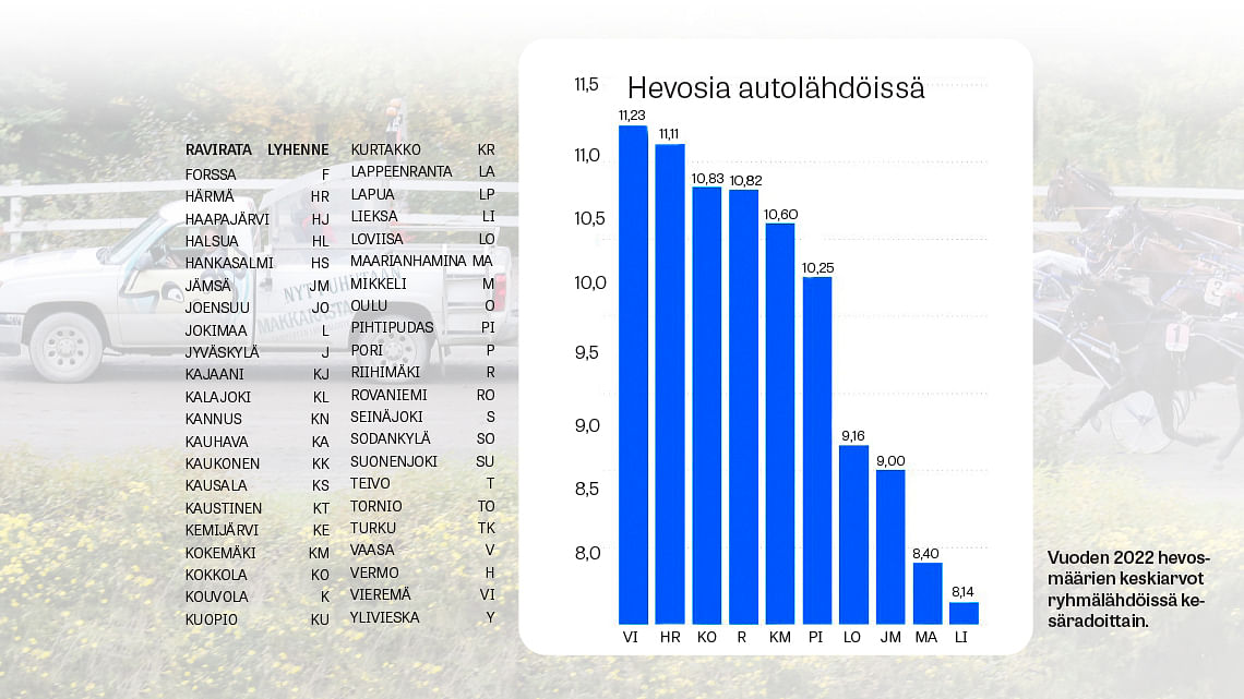Hevosia autolähdöissä 2022. Lähde: Suomen Hippos ry