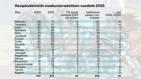 Ravipäiväkiintiöt maakuntaradoittain vuodelle 2025