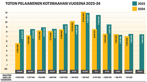 Suomen totopelien vaihdot laskussa – näin Veikkauksesta kommentoidaan