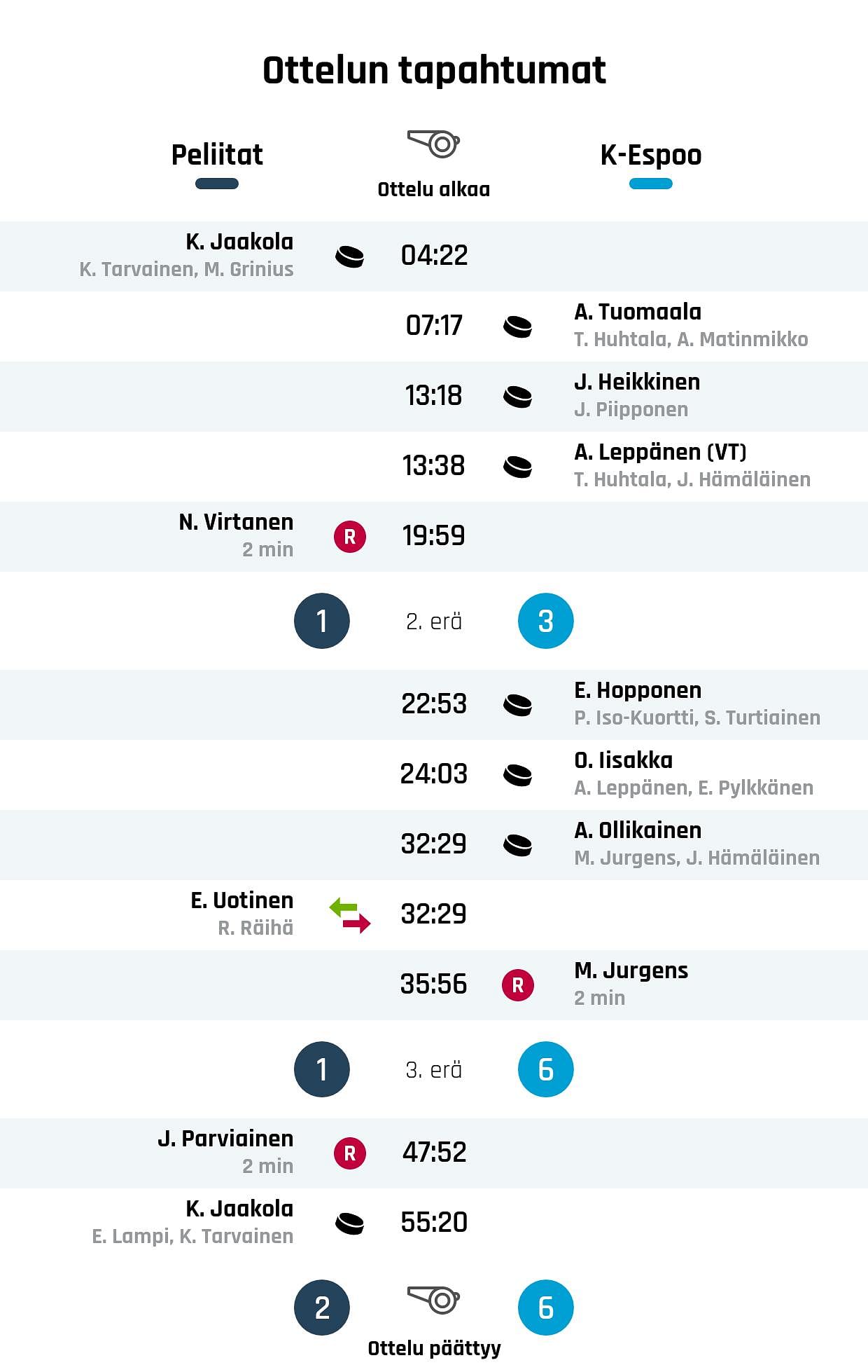 K-Espoo nappasi tylyn voiton Peliitoista