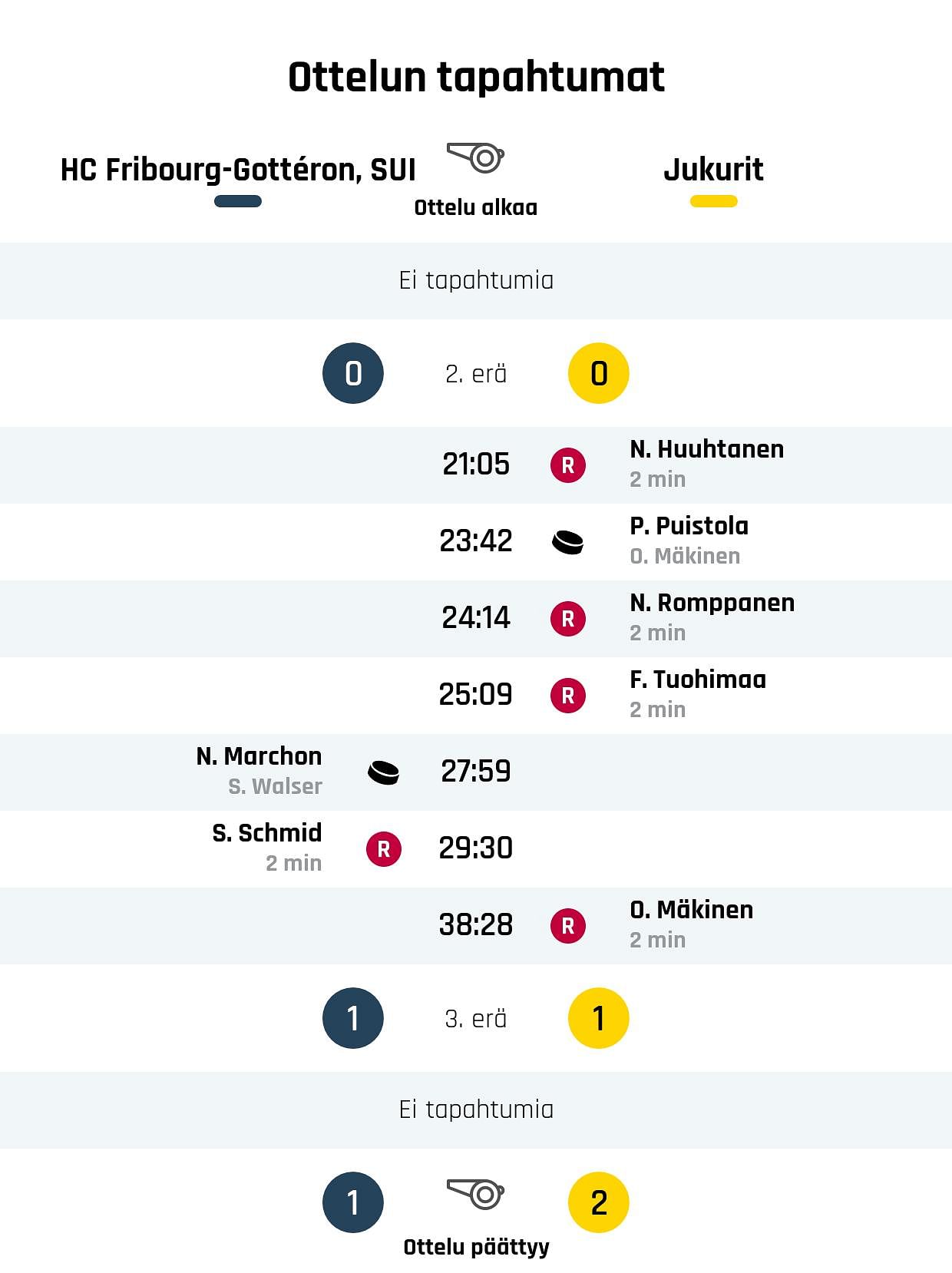 HC Fribourg-Gottéron, SUI taipui loppuhetkillä Jukureita vastaan