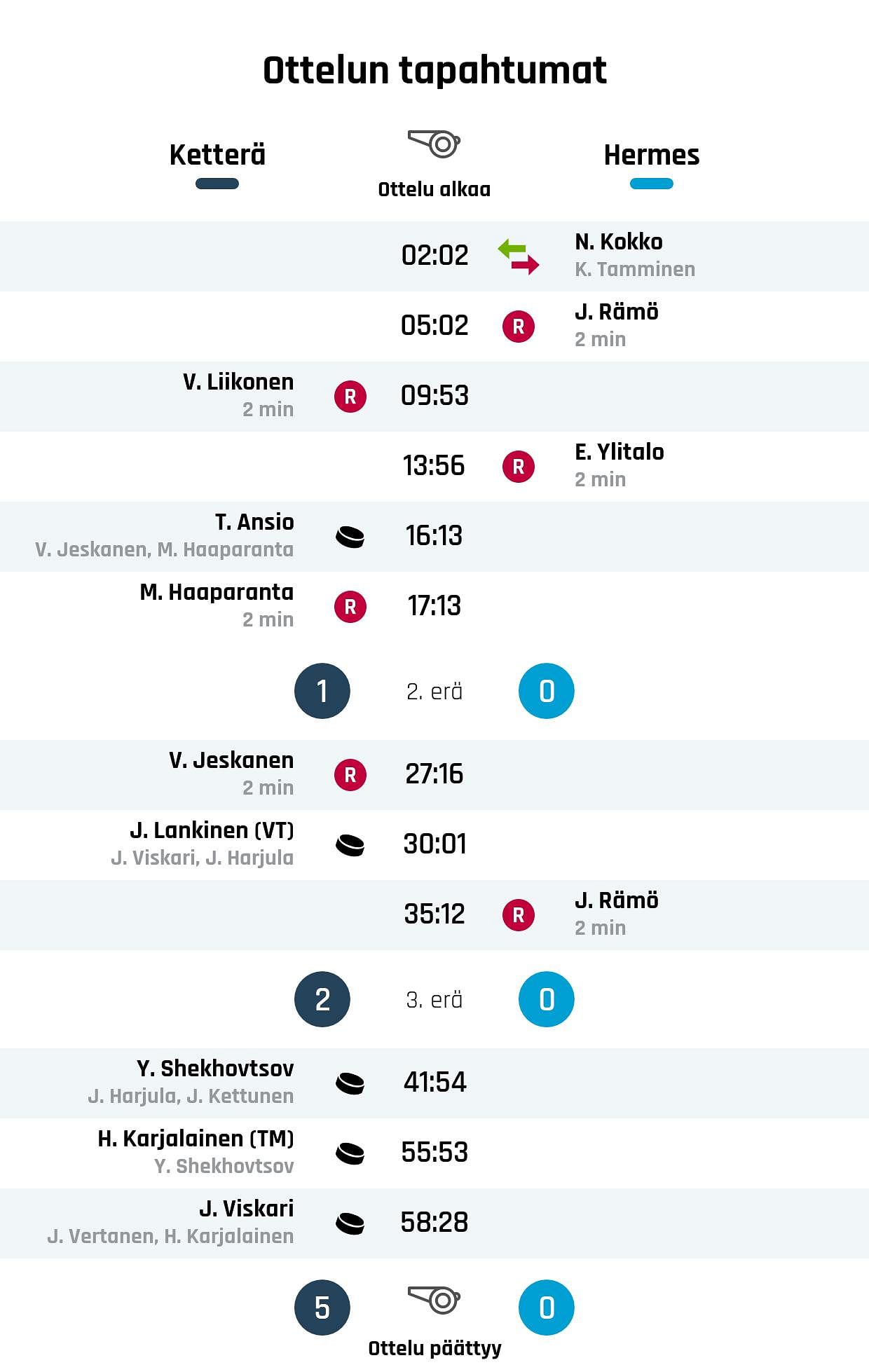 Ketterä tyrmäsi Hermeksen