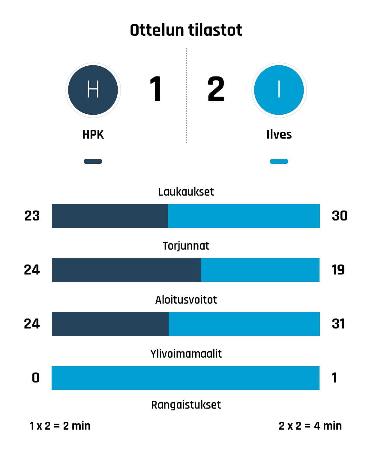 Ilves nousi rinnalle ja ohi – HPK kaatui 2-1