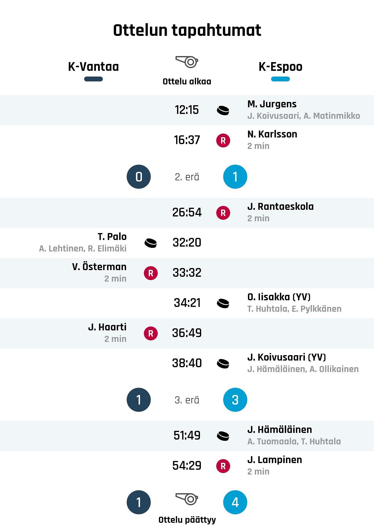 K-Espoon voittoputki jatkuu – nyt kaatui K-Vantaa