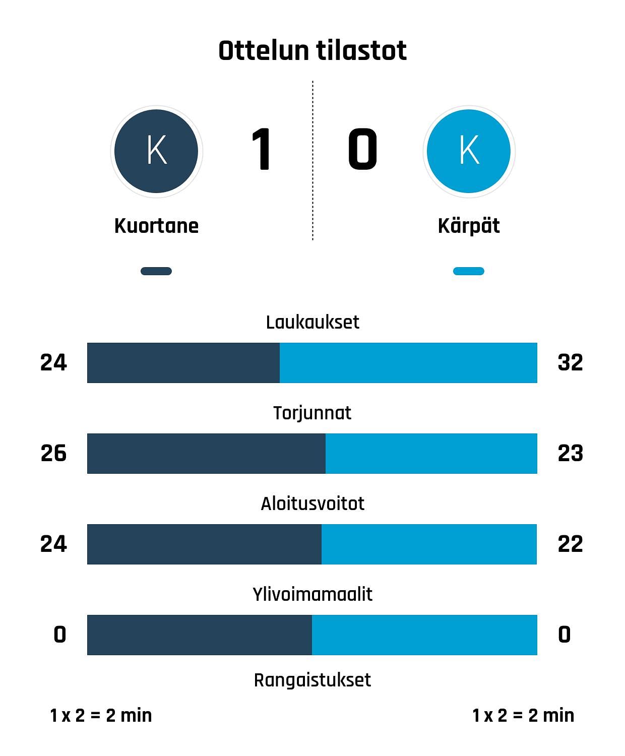 Kuortane 1-0 -voittoon, Kärpät kaatui Virtanen maalilla