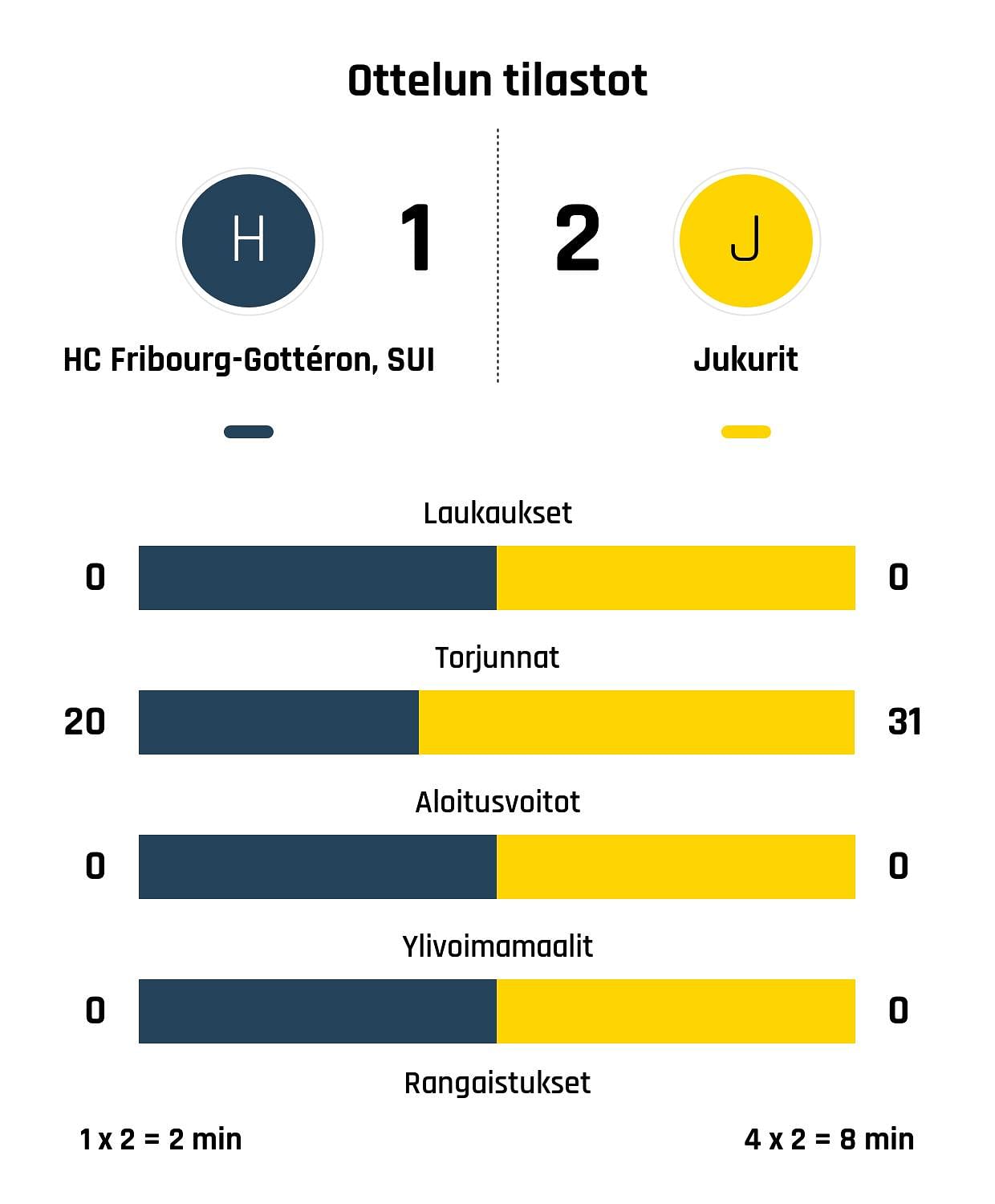 HC Fribourg-Gottéron, SUI taipui loppuhetkillä Jukureita vastaan