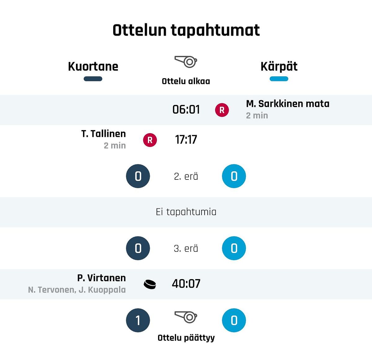 Kuortane 1-0 -voittoon, Kärpät kaatui Virtanen maalilla
