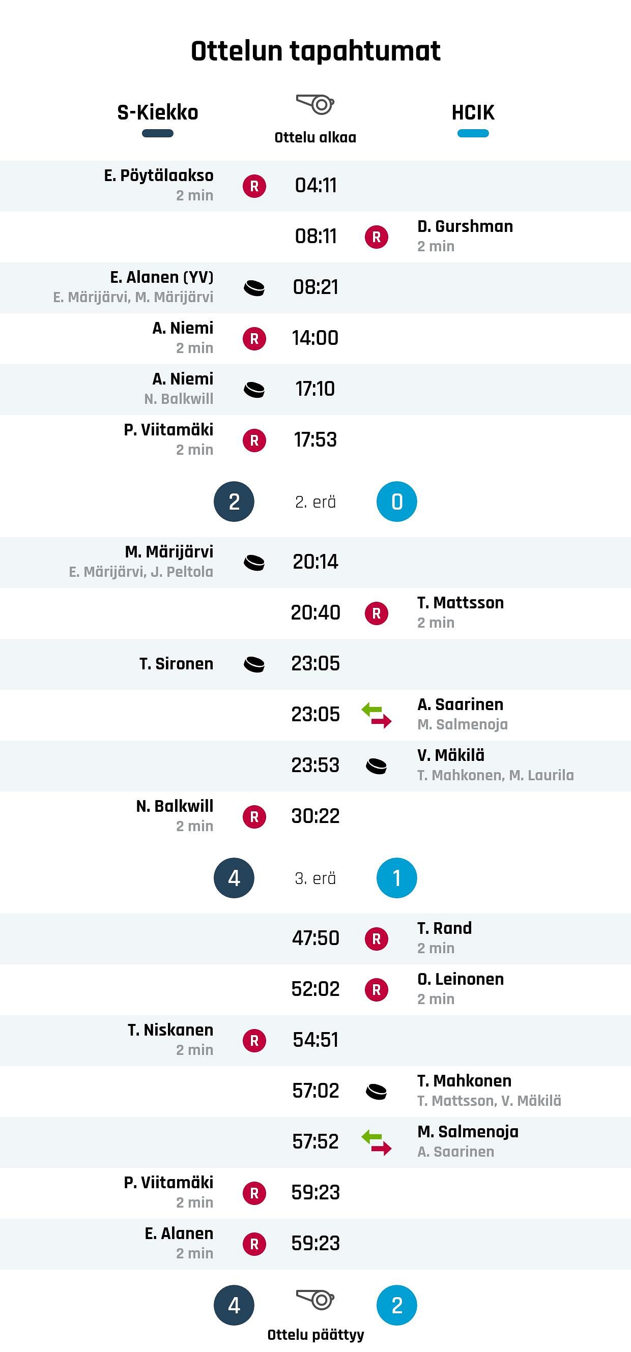 HCIK:n kiri ei riittänyt – S-Kiekko voittoon