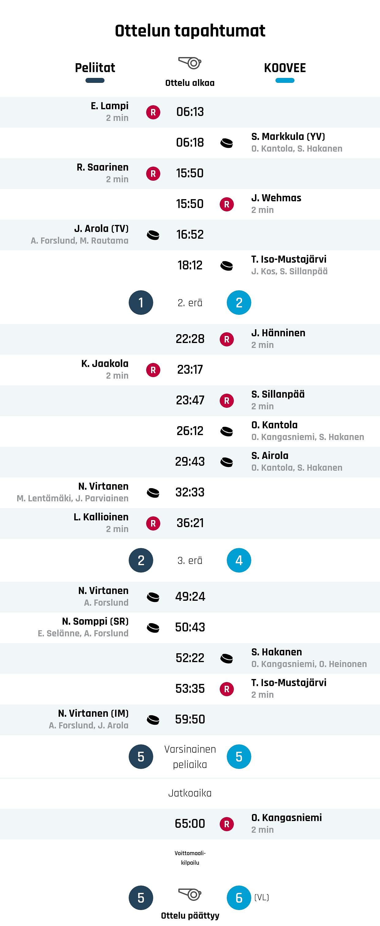 KOOVEE rangaistuslaukauksilla Peliittoja parempi