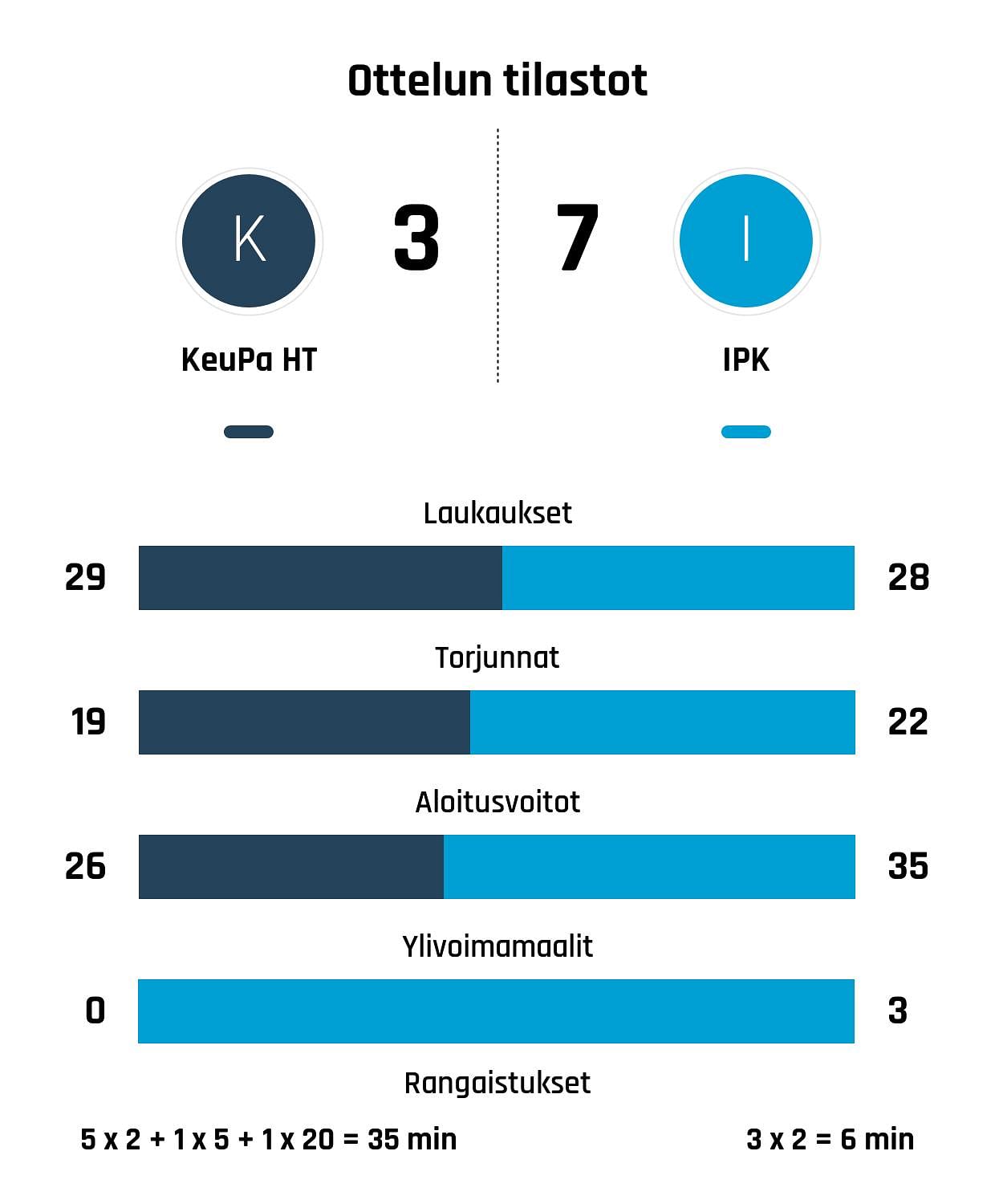 Knuutinen vei IPK:n suurinumeroiseen voittoon KeuPa HT:sta