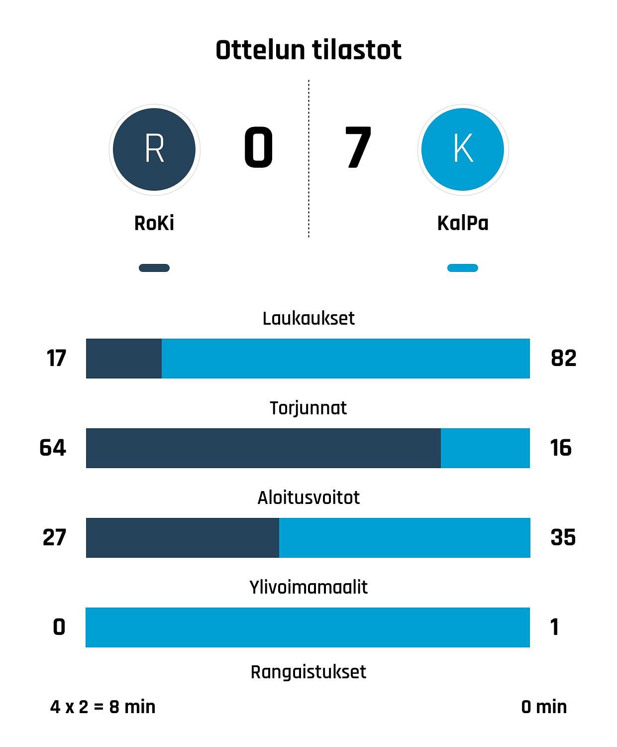 KalPa murskasi RoKin