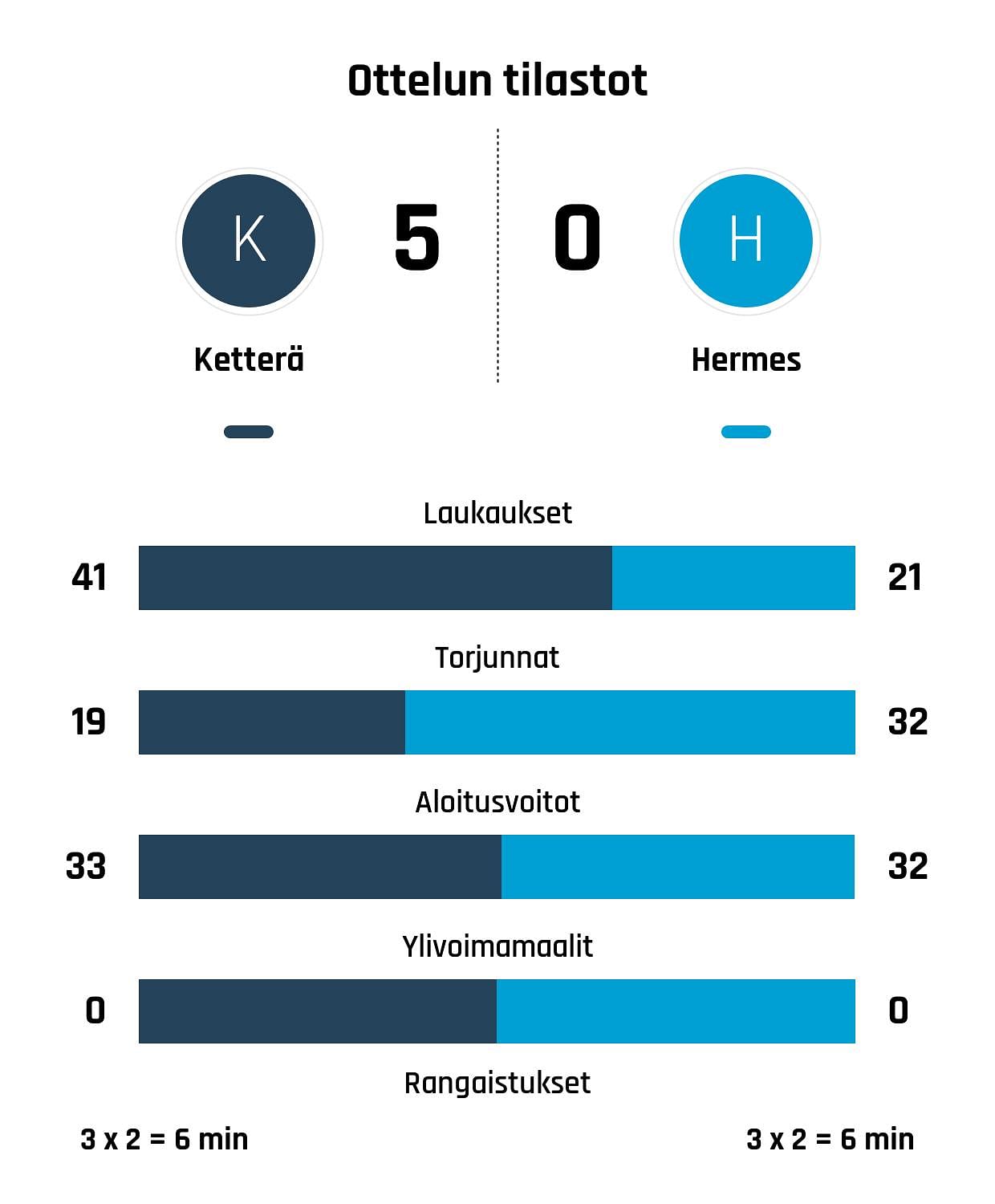 Ketterä tyrmäsi Hermeksen