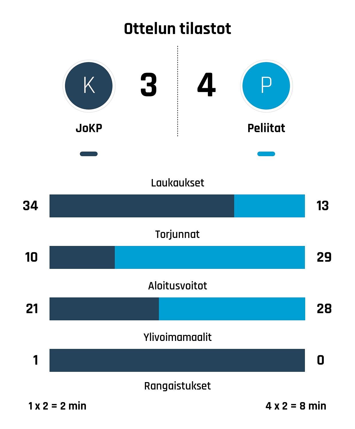 Kiekko-Pojat taipui Peliitoille rangaistuslaukauksilla