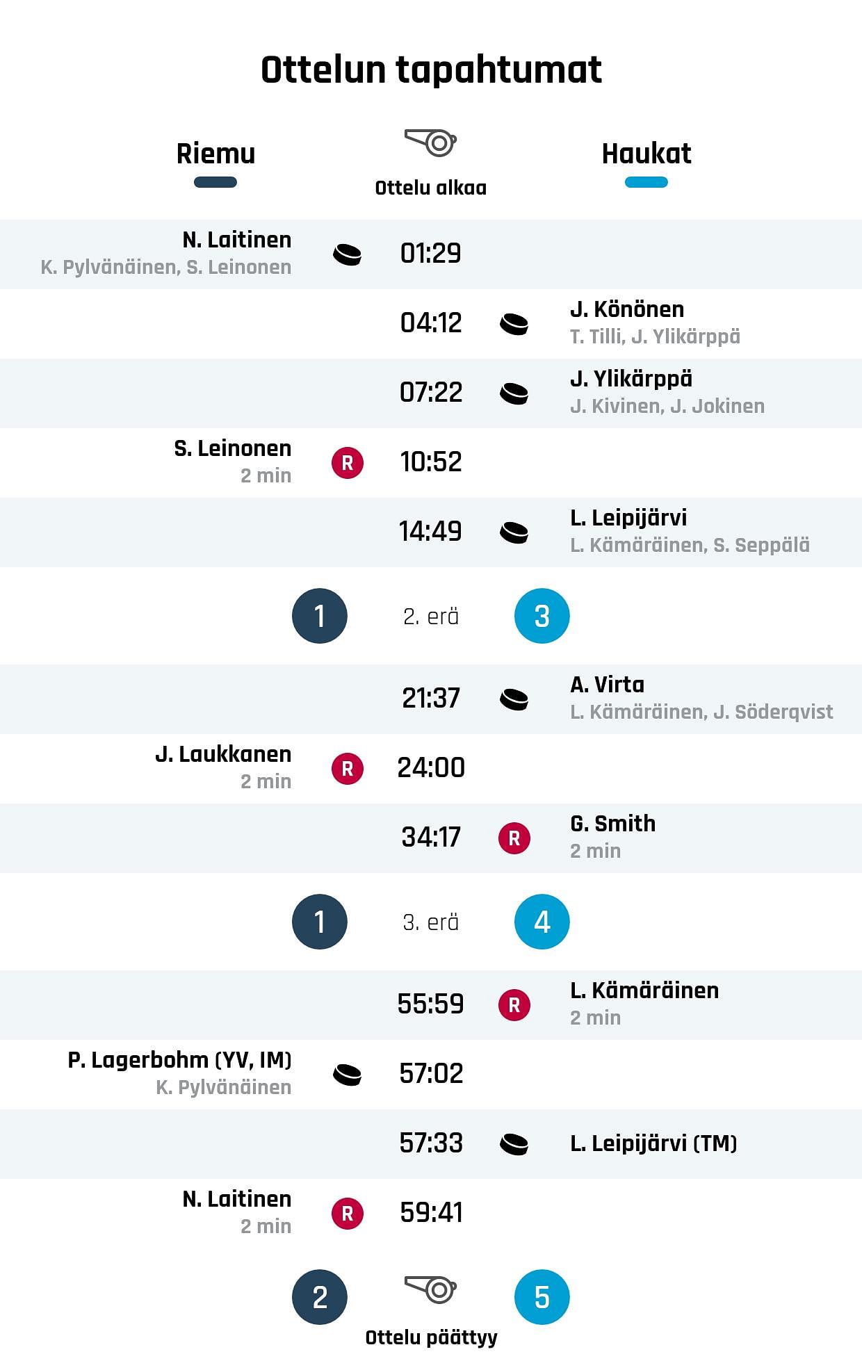 Haukat nousi rinnalle ja ohi – Riemu kaatui 5-2