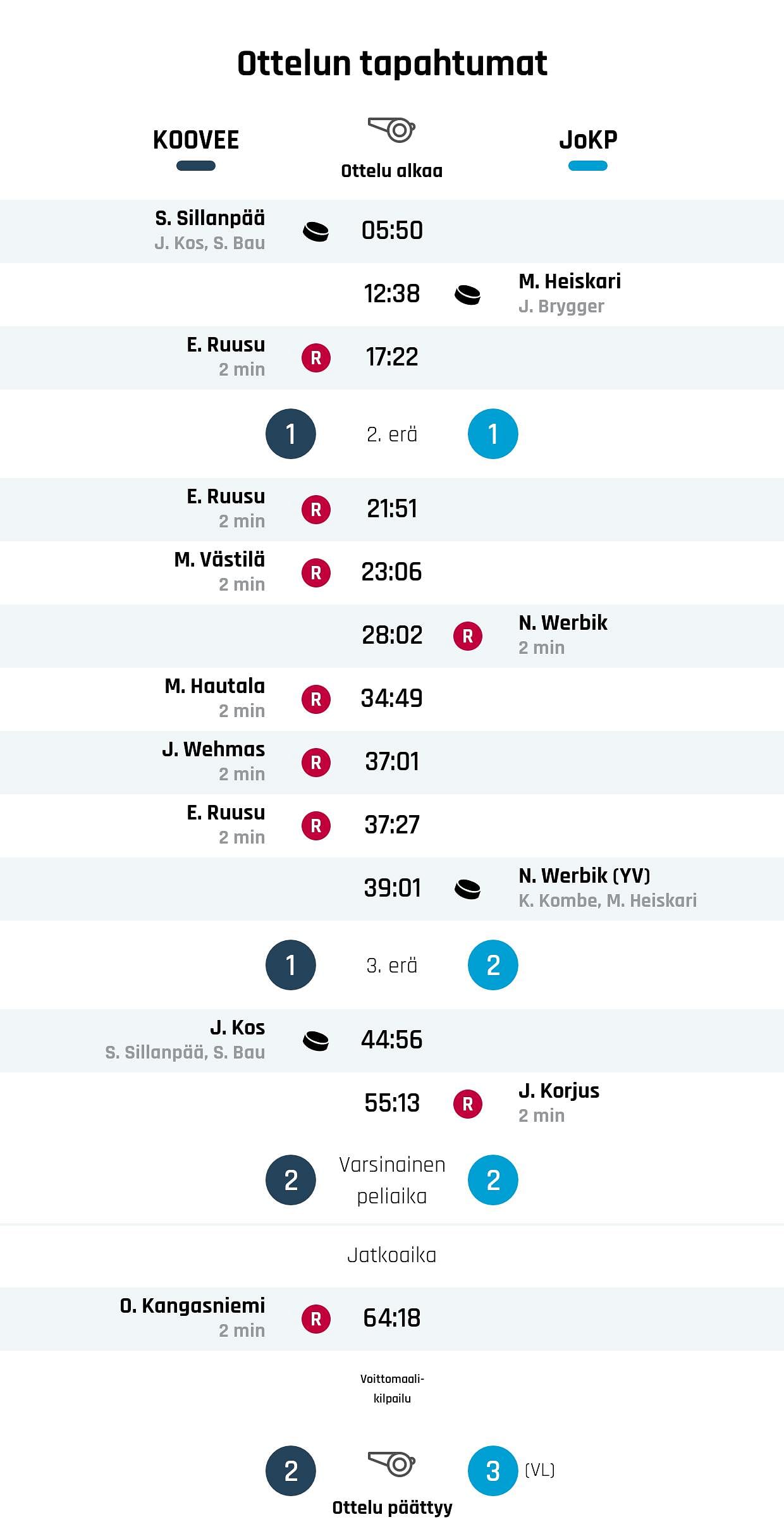 KOOVEE taipui Kiekko-Pojille rangaistuslaukauksilla