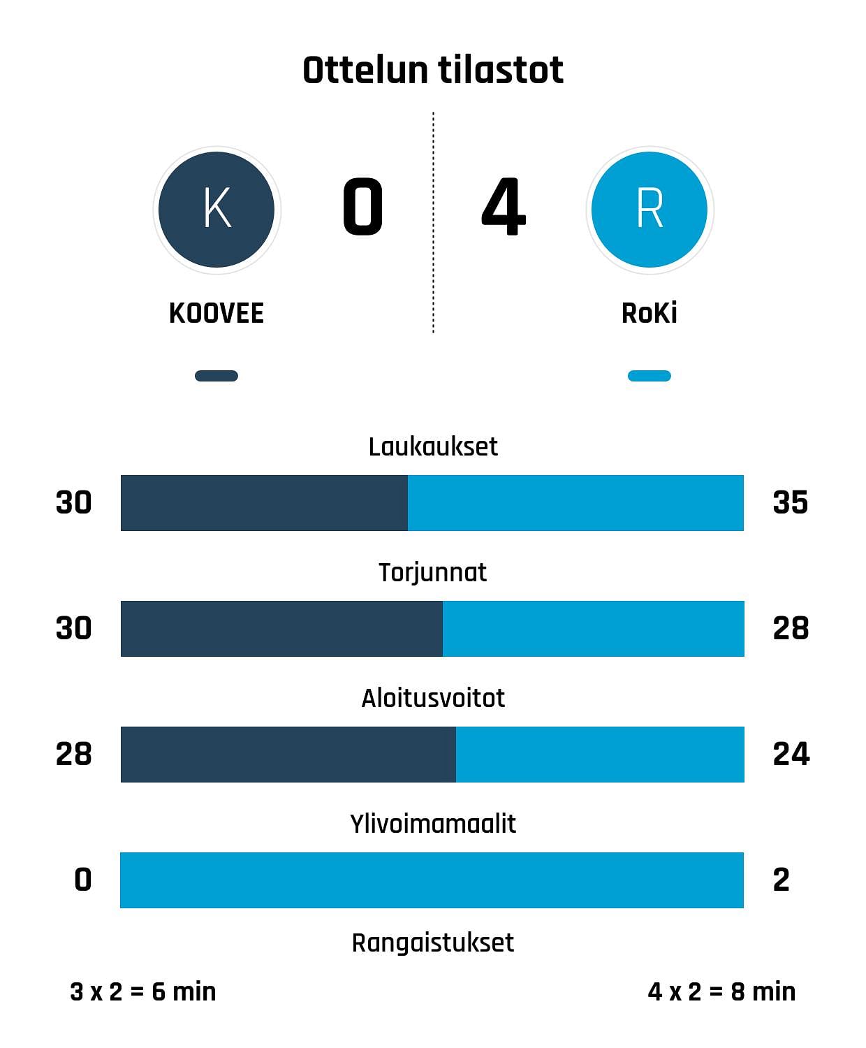 RoKi murskasi KOOVEE:n