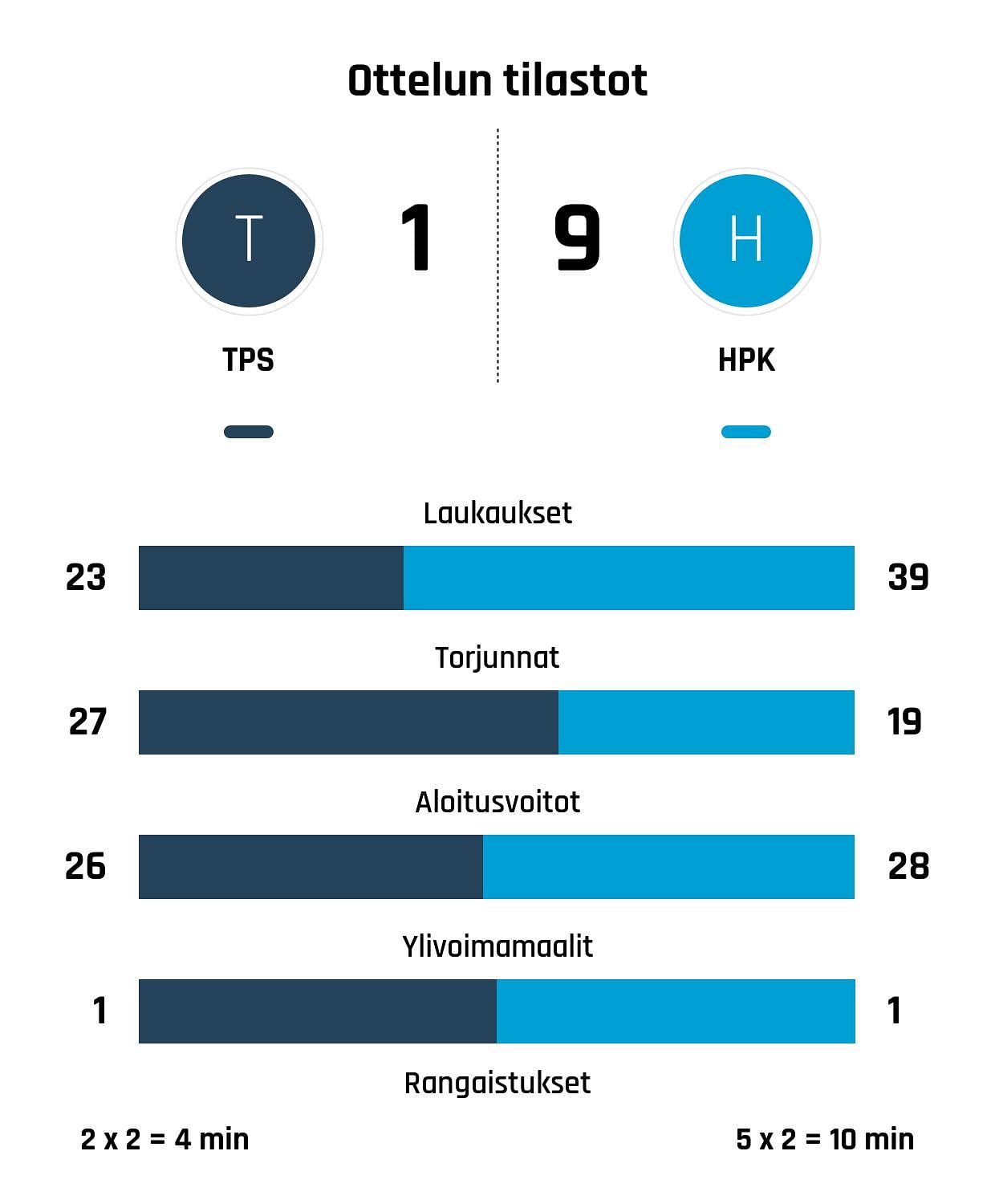 HPK tyrmäsi TPS:n