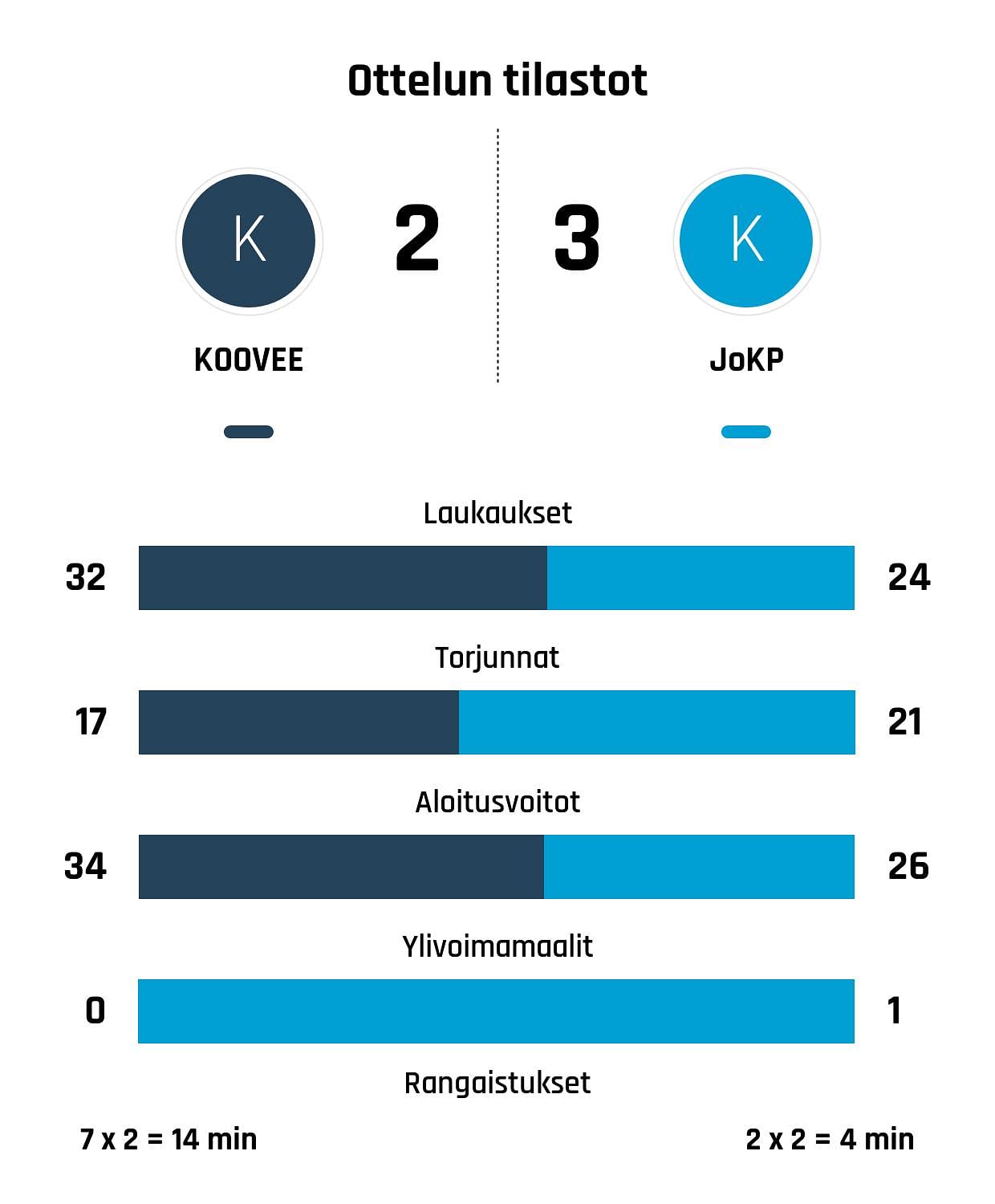 KOOVEE taipui Kiekko-Pojille rangaistuslaukauksilla