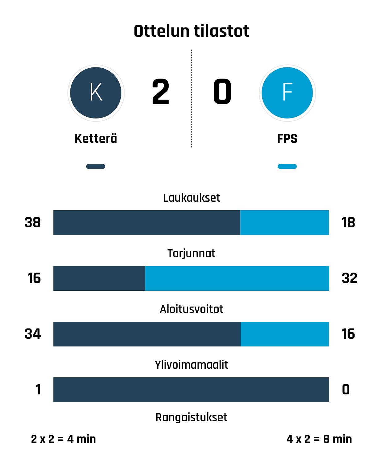 FPS kaatui vieraissa – Lipiäinen piti nollan Ketterän maalissa