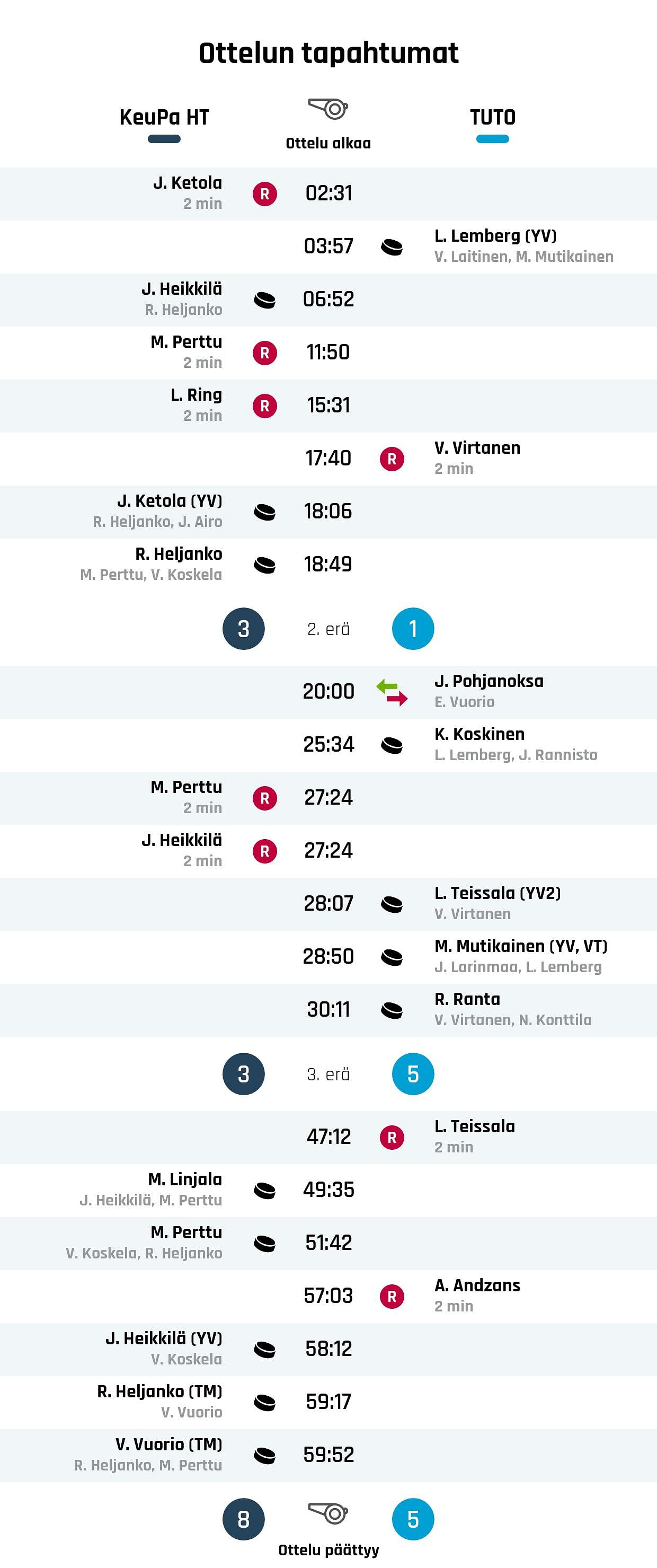 KeuPa HT:n vahva loppukiri masensi TUTO Hockeyn