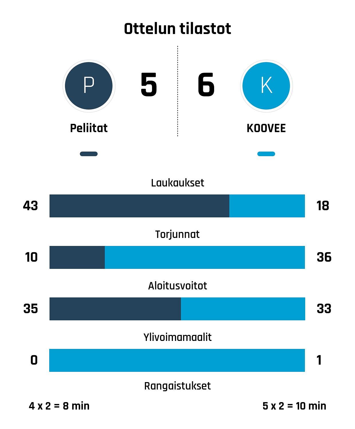 KOOVEE rangaistuslaukauksilla Peliittoja parempi