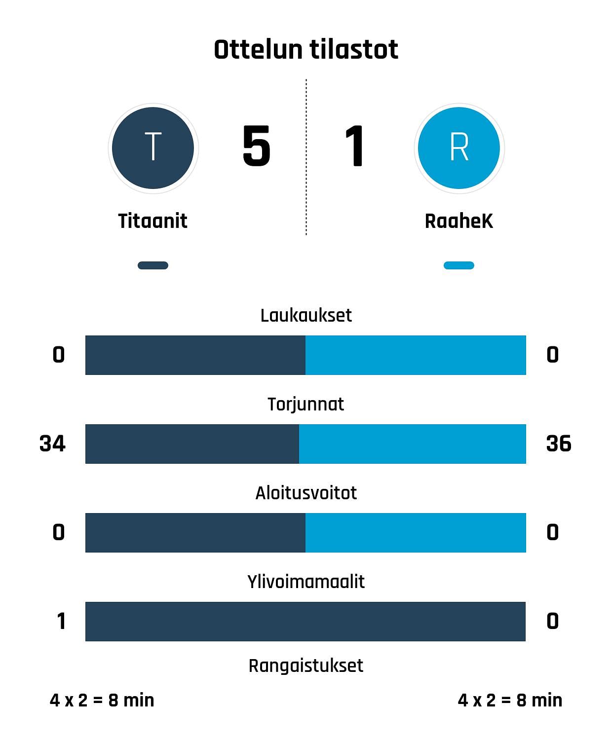 Titaanit tyrmäsi Raahe-Kiekon