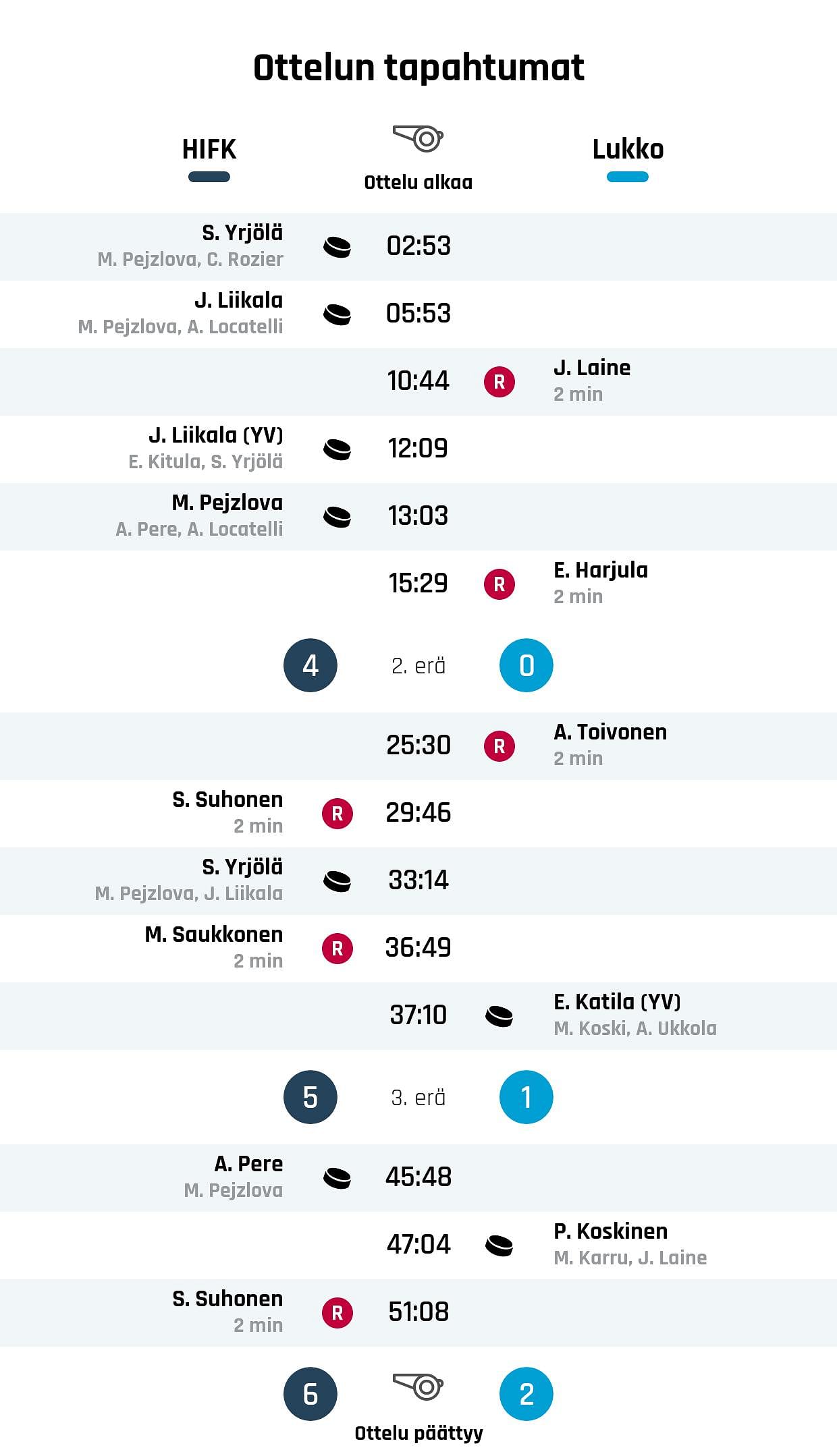 Pejzlova vei HIFK:n suurinumeroiseen voittoon Lukosta