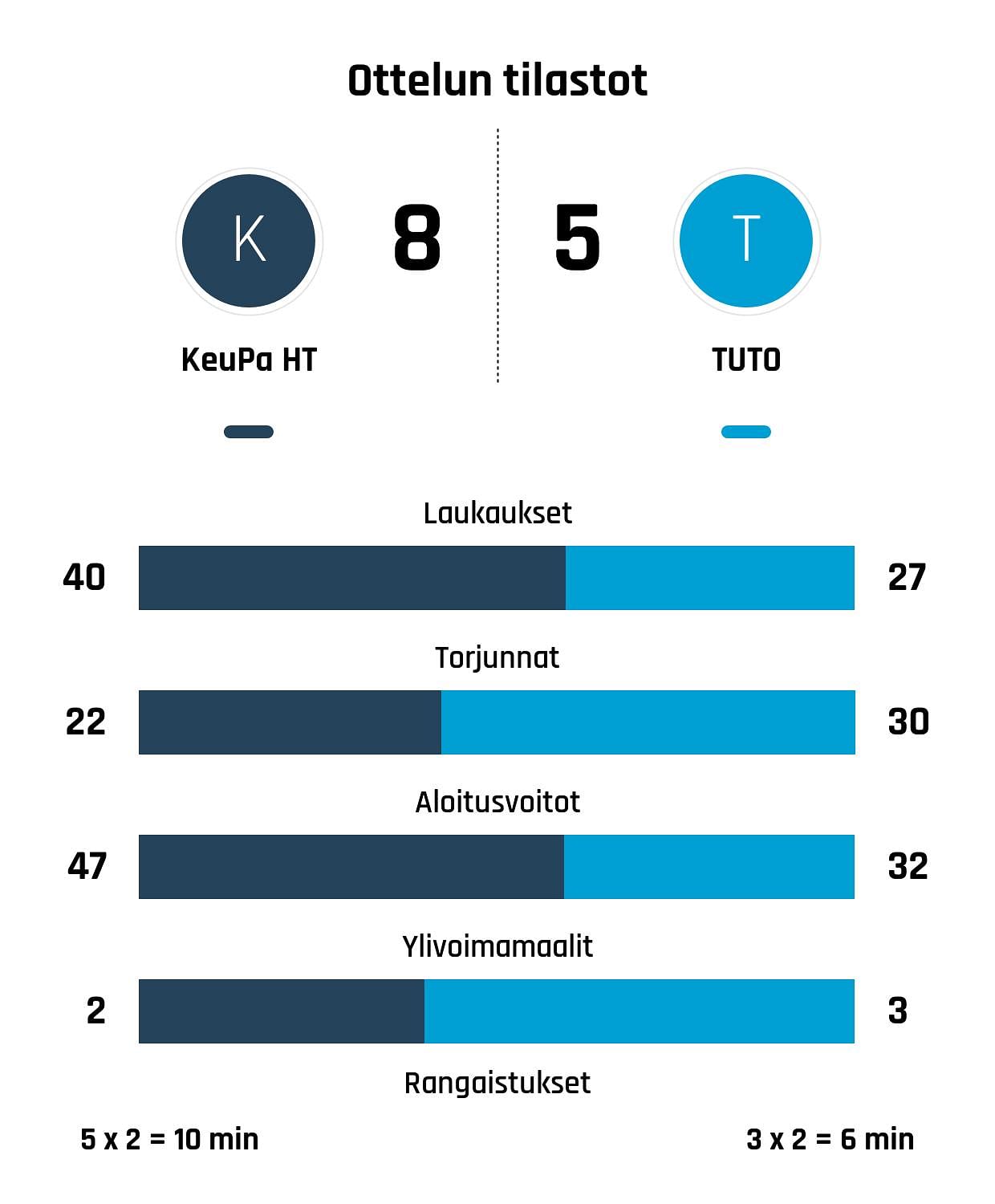 KeuPa HT:n vahva loppukiri masensi TUTO Hockeyn