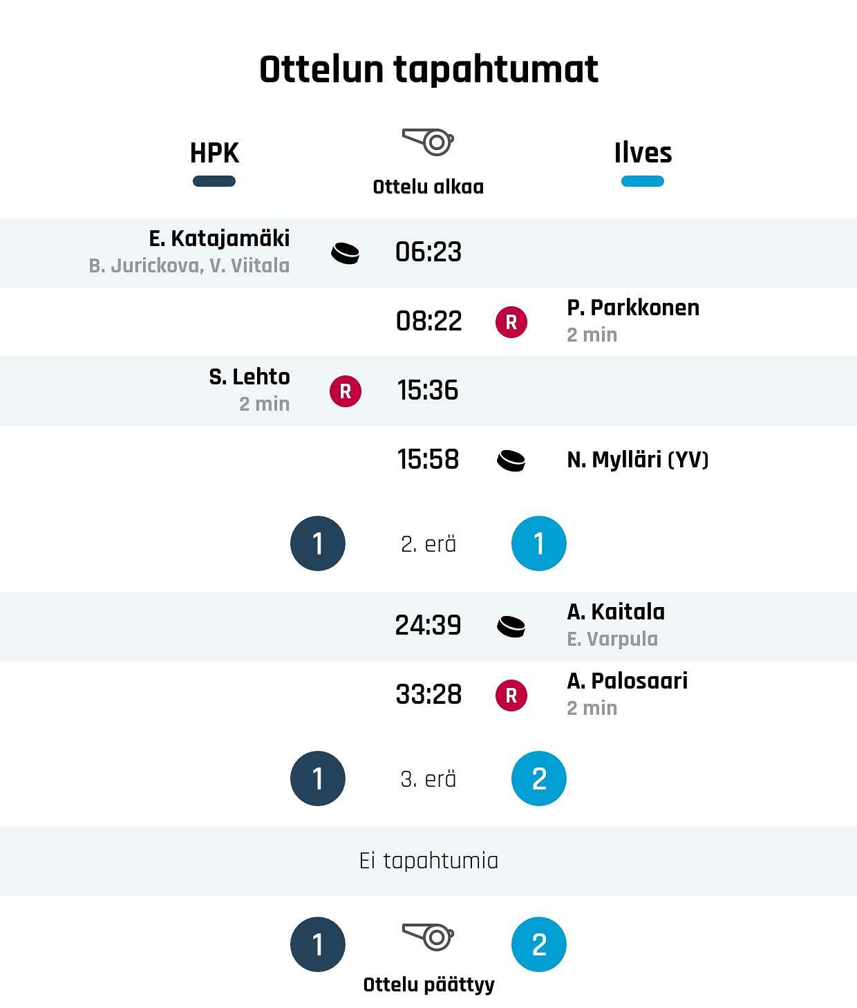 Ilves nousi rinnalle ja ohi – HPK kaatui 2-1