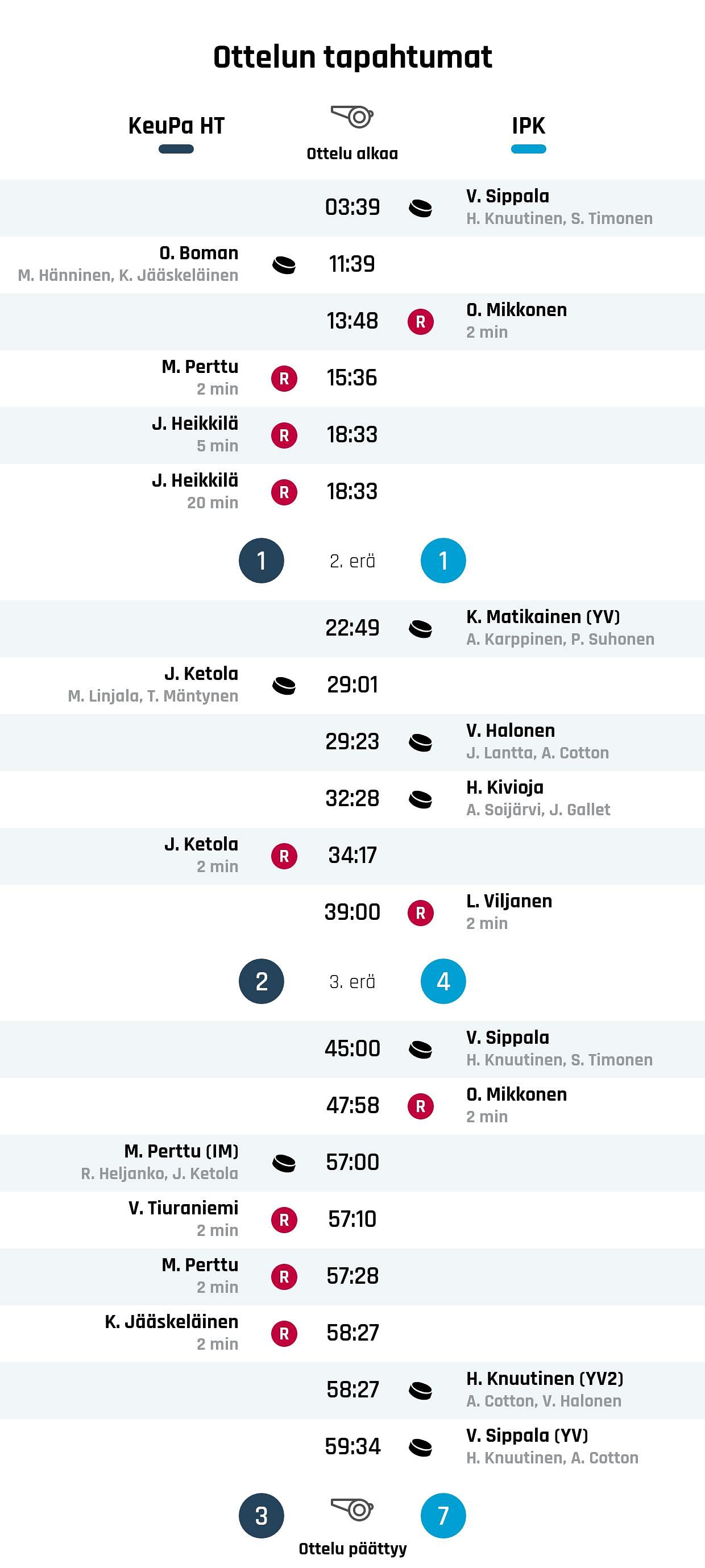 Knuutinen vei IPK:n suurinumeroiseen voittoon KeuPa HT:sta
