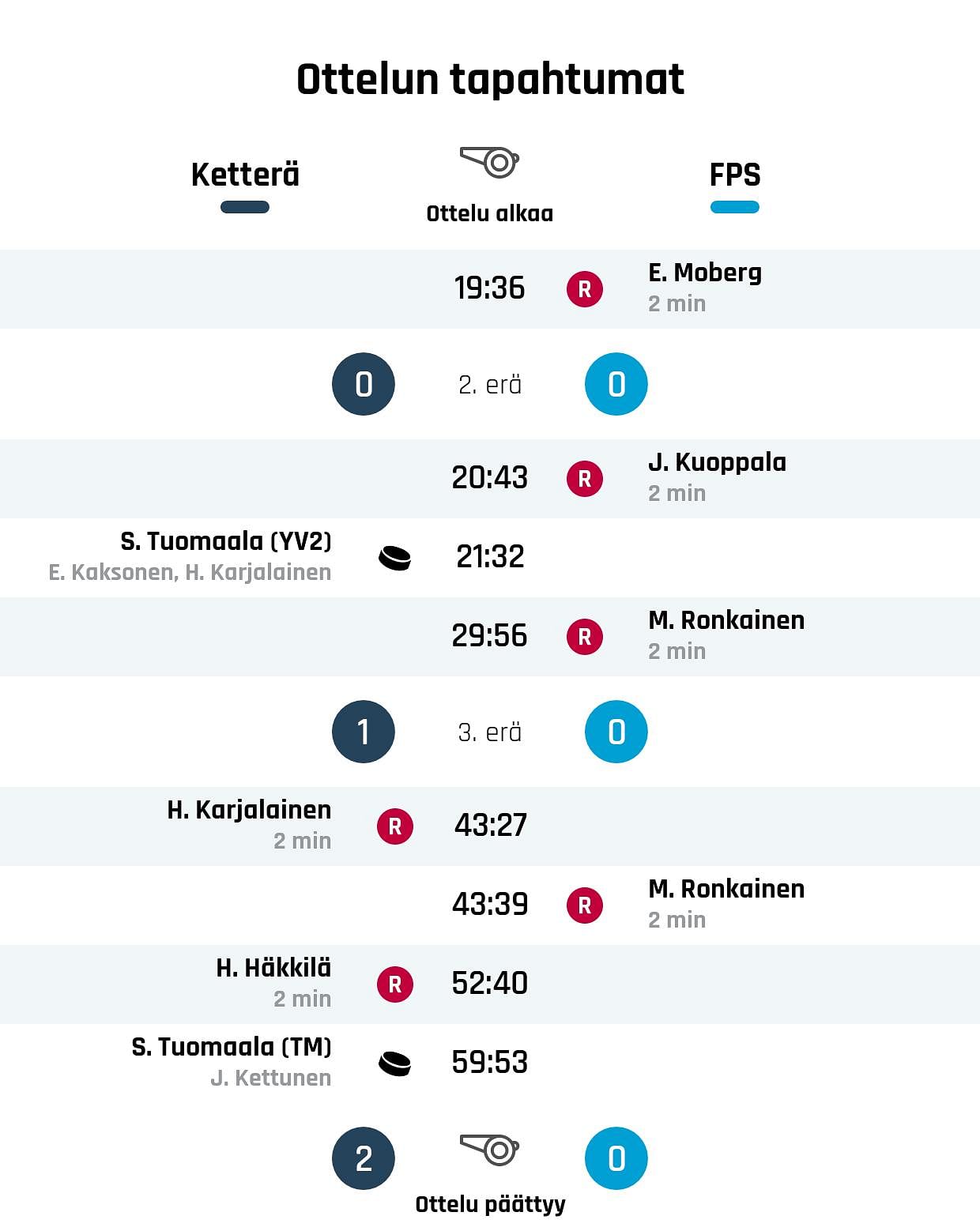 FPS kaatui vieraissa – Lipiäinen piti nollan Ketterän maalissa