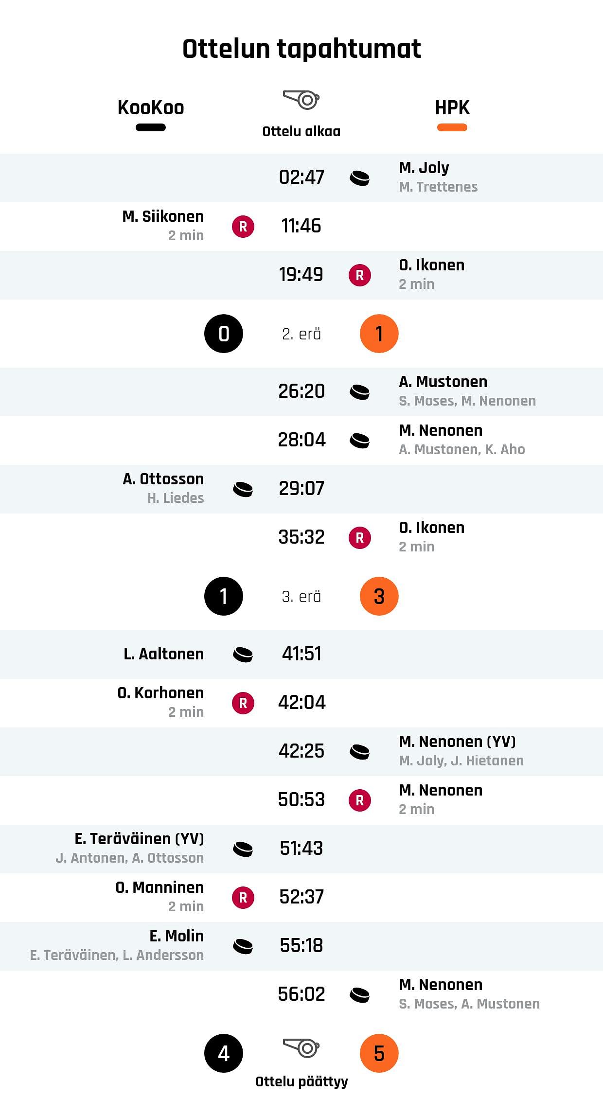 HPK liian kova pala KooKoolle – Nenonen iski hattutempun