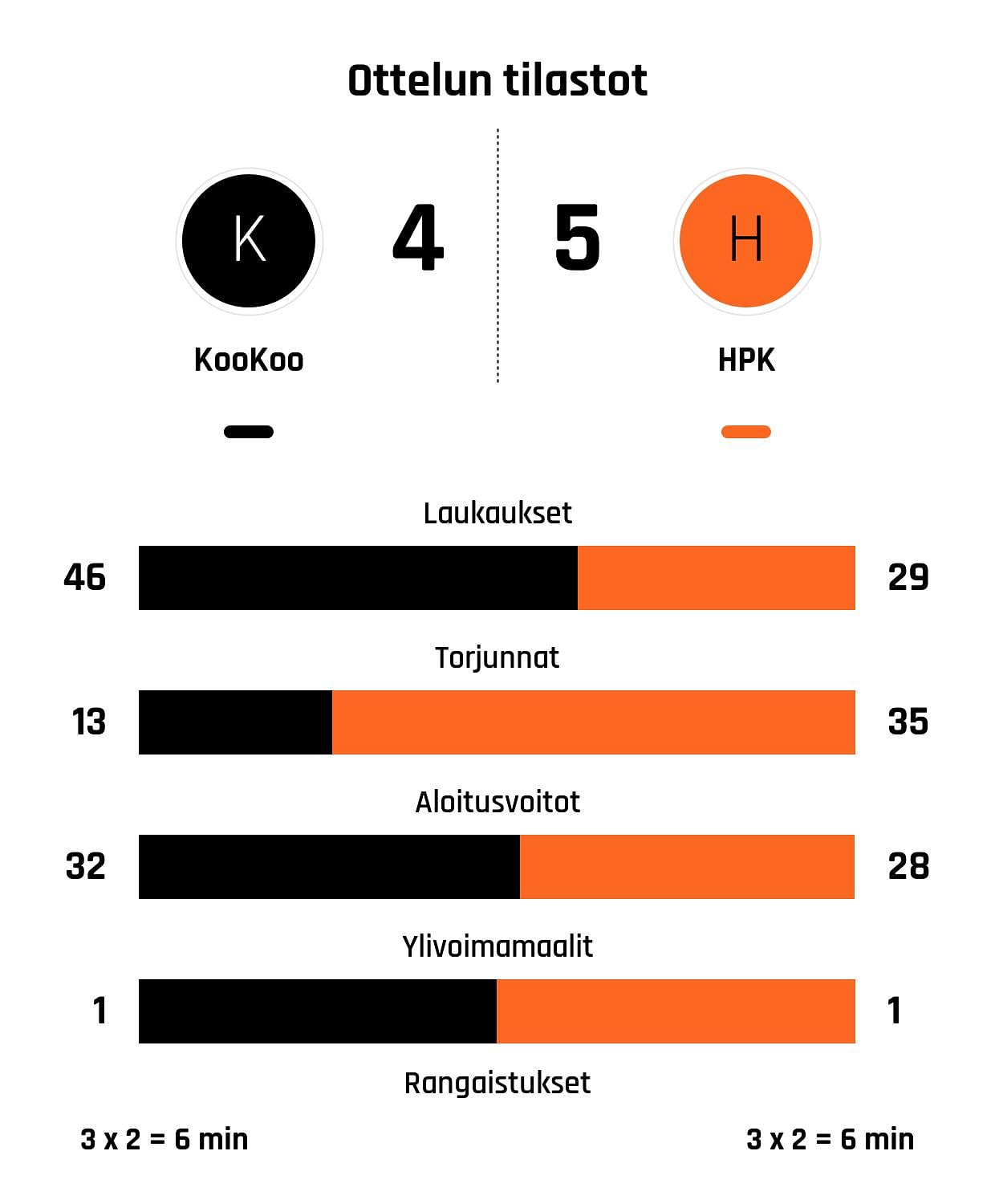 HPK liian kova pala KooKoolle – Nenonen iski hattutempun