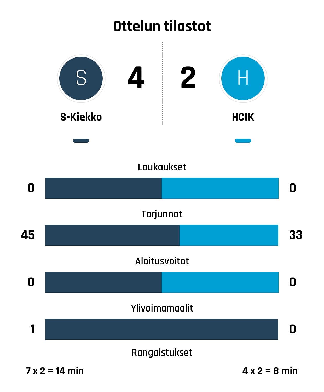 HCIK:n kiri ei riittänyt – S-Kiekko voittoon