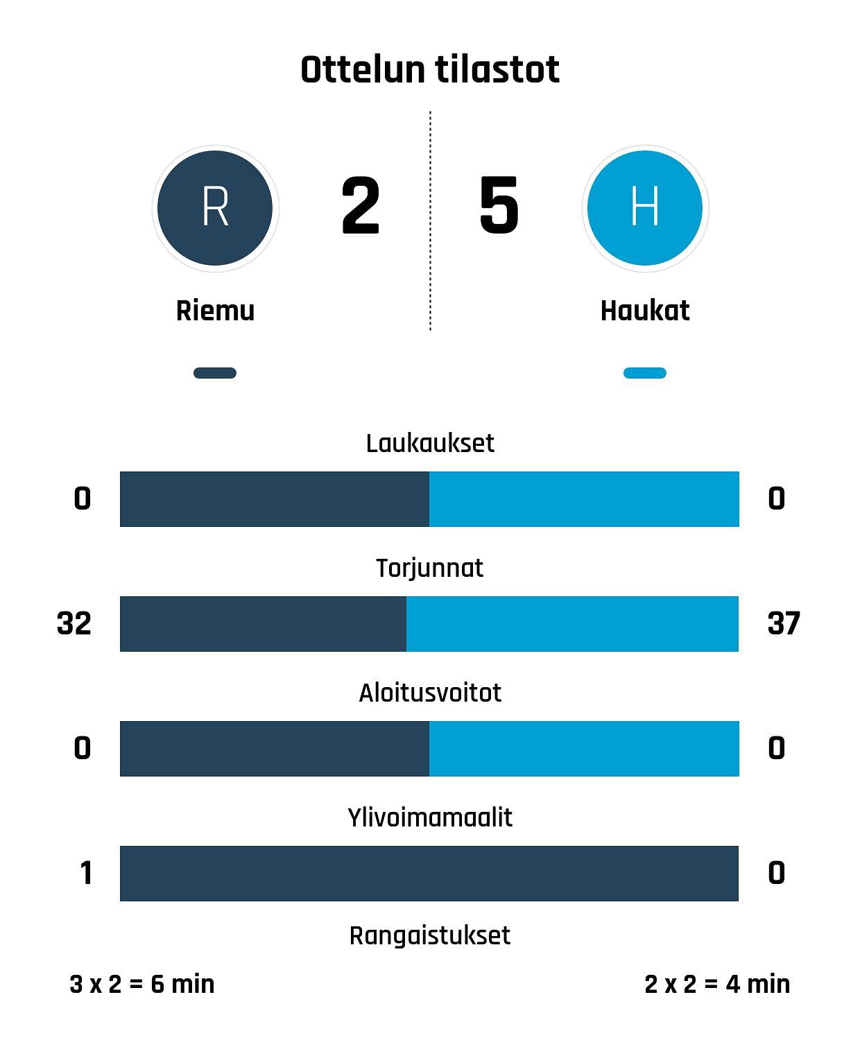 Haukat nousi rinnalle ja ohi – Riemu kaatui 5-2